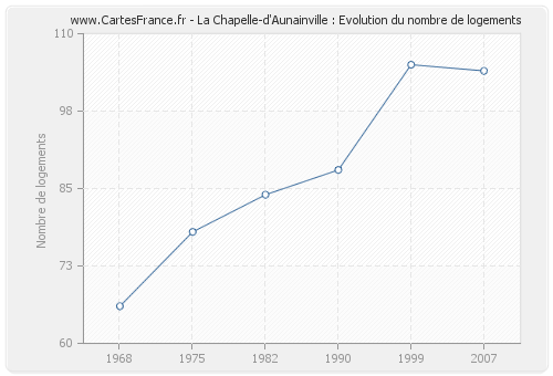 La Chapelle-d'Aunainville : Evolution du nombre de logements